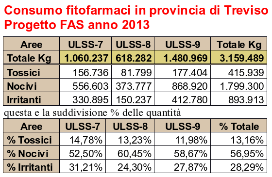 Consumo fitofarmaci in provincia di Treviso. Dati del 2013