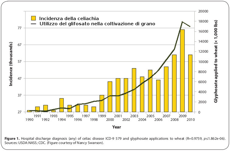 Correlazione fra incidenza della celiachia e l'uso del glifosato nel grano